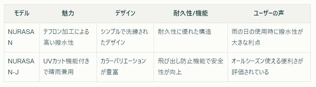 逆折り折り畳み傘のデメリット