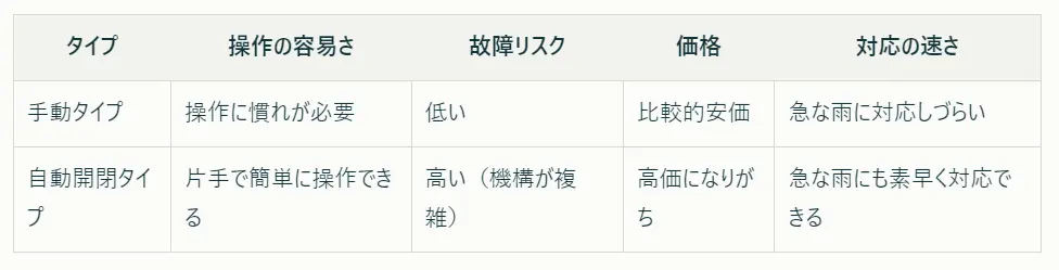 逆折り折り畳み傘のデメリット