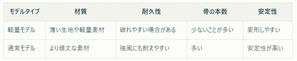 逆折り折り畳み傘のデメリット