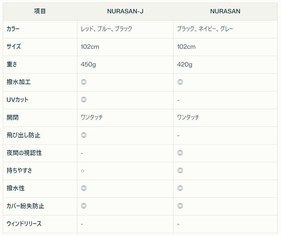 逆折り折り畳み傘のデメリット