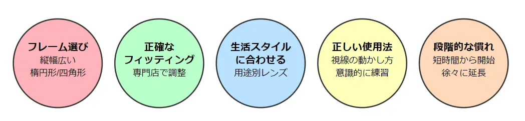 累進多焦点レンズメガネのデメリット