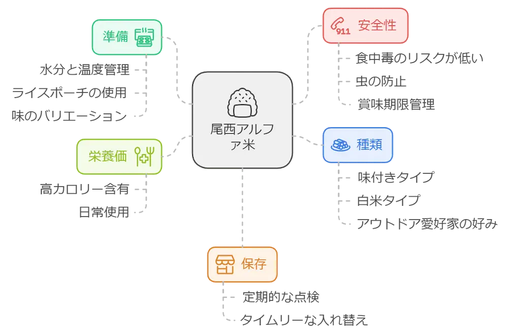 尾西アルファ米はまずい