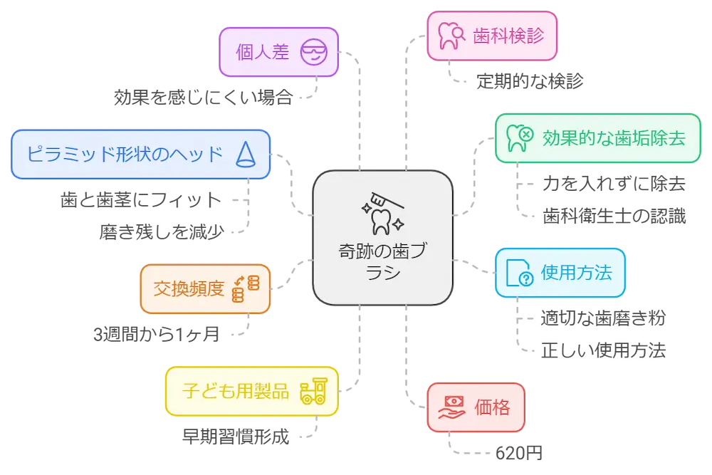 奇跡の歯ブラシの評判