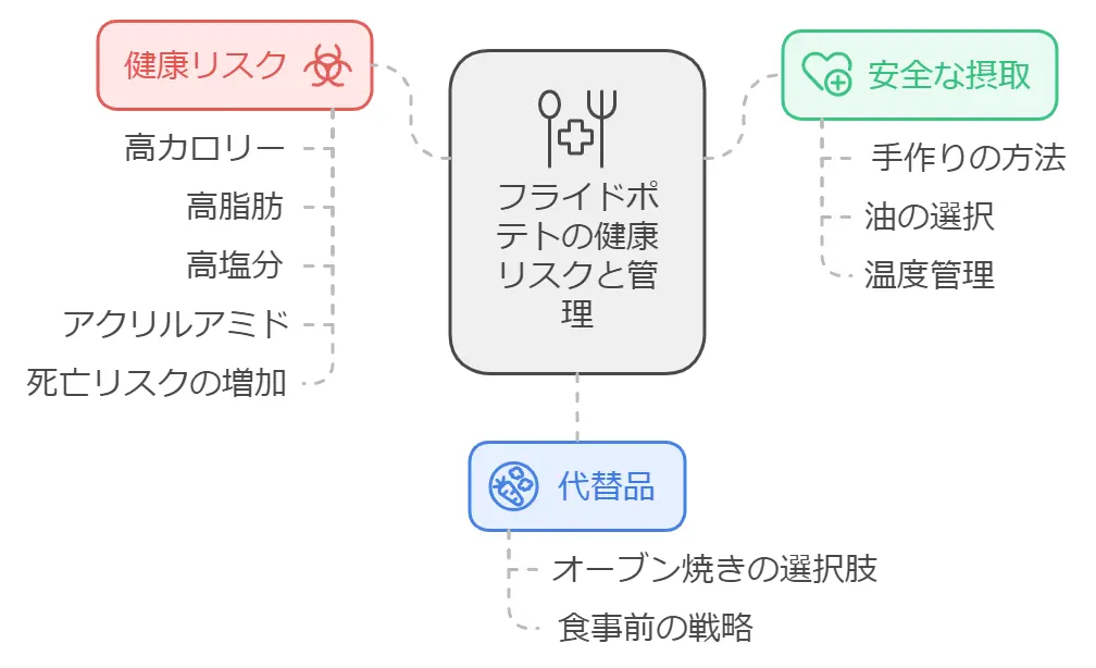 フライドポテトは体に悪い