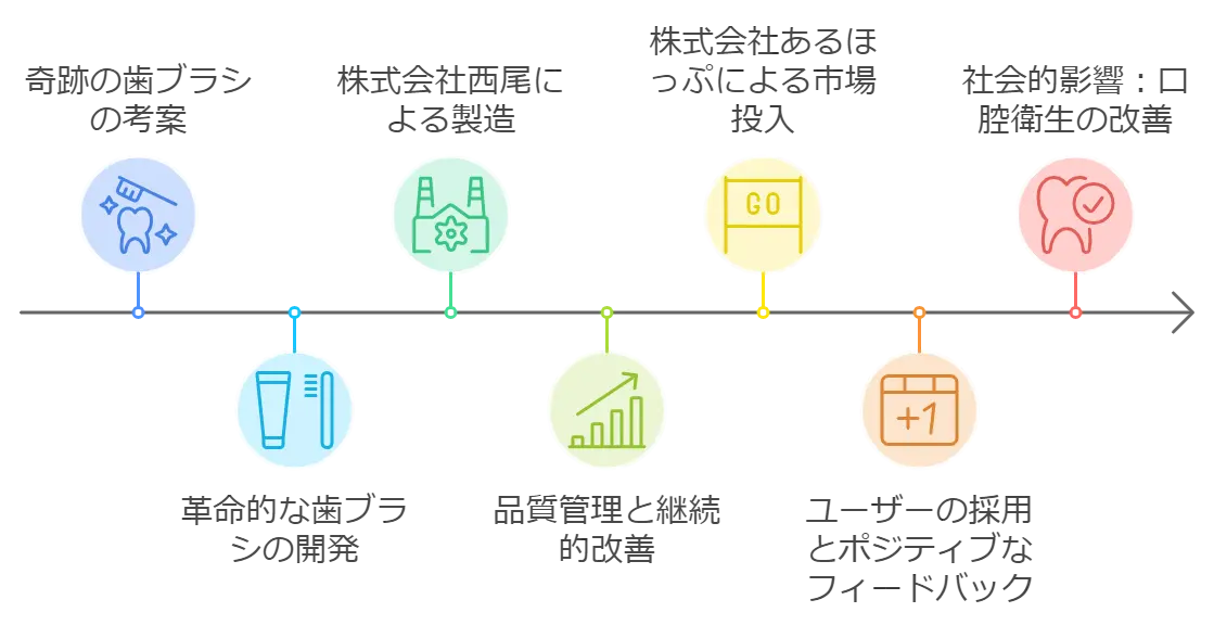 奇跡の歯ブラシの評判