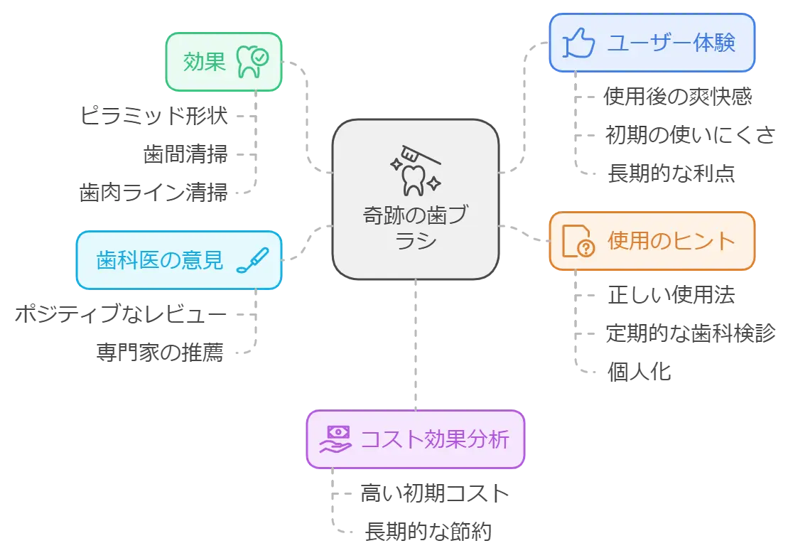 奇跡の歯ブラシが胡散臭い