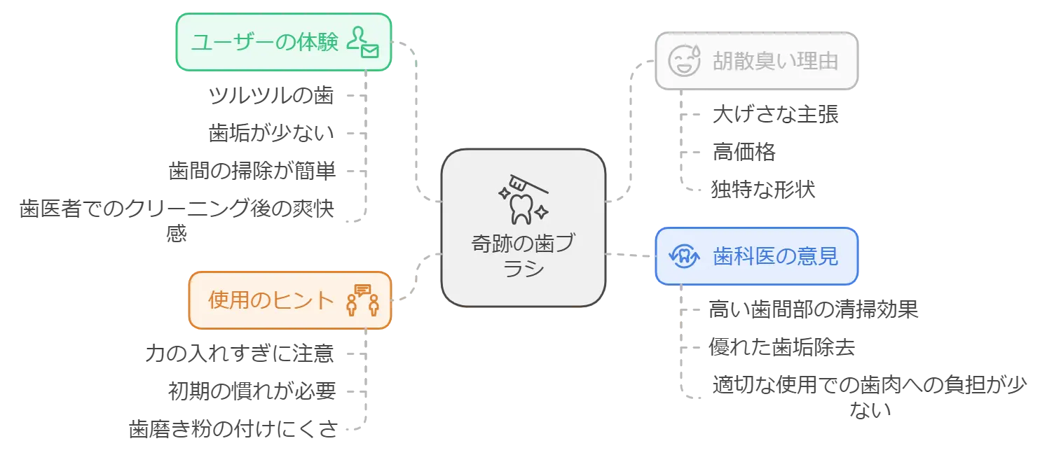 奇跡の歯ブラシの評判