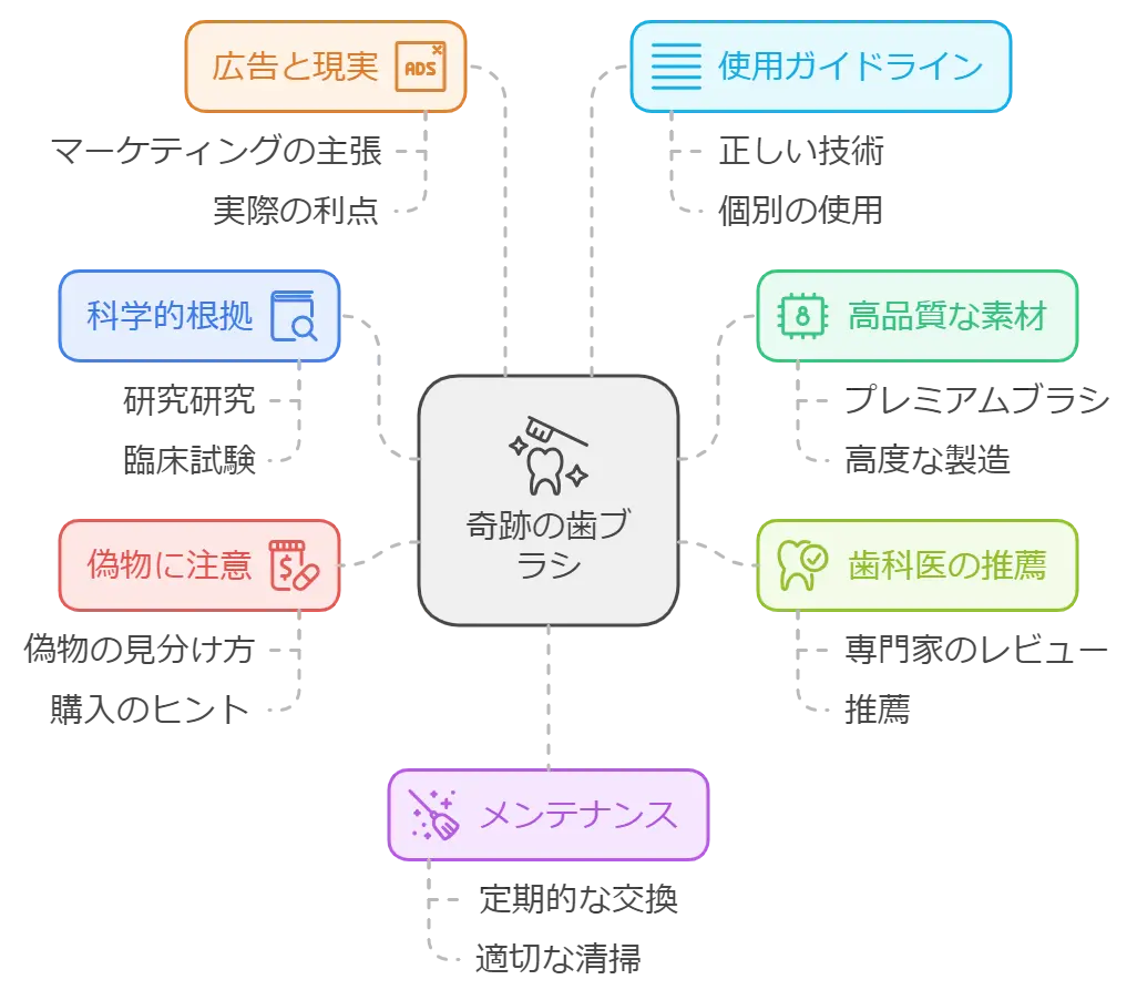 奇跡の歯ブラシの嘘