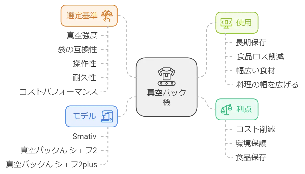 専用袋不要真空パック機ランキング