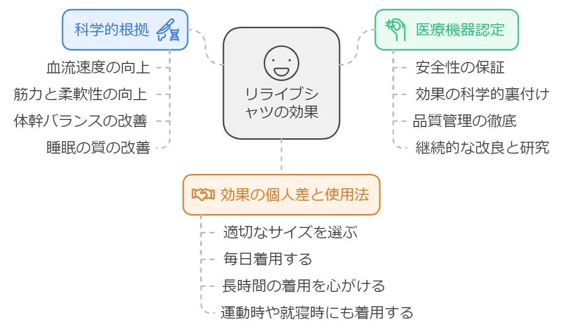 リライブシャツは効果ない