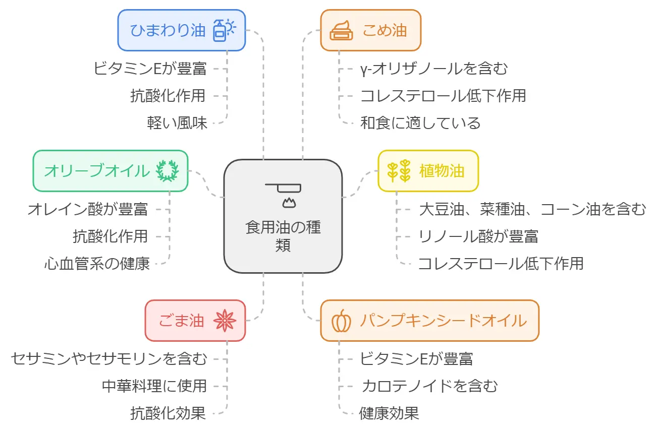 ひまわり油は体に悪い