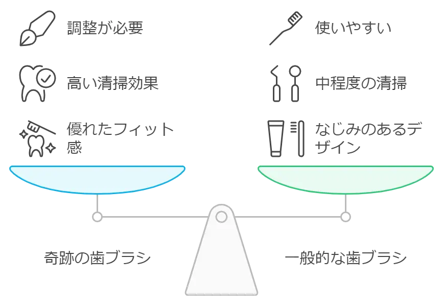 奇跡の歯ブラシの評判