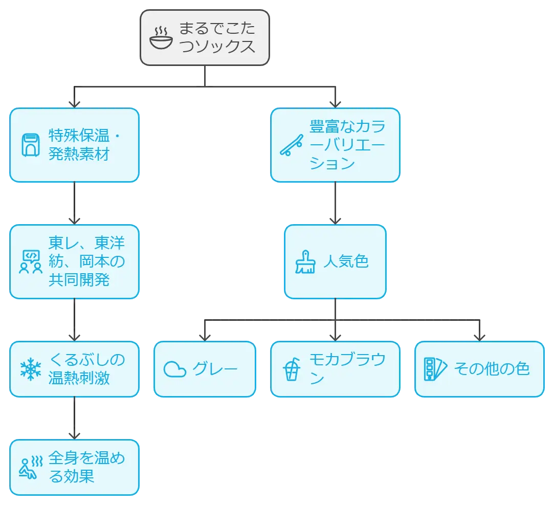 まるでこたつソックスが暖かくない