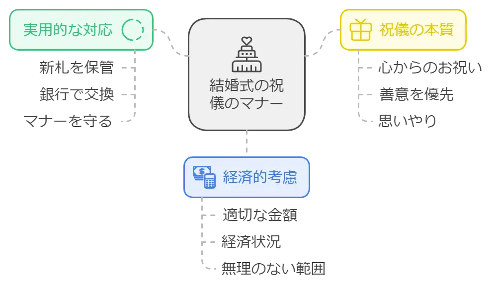 新一万円札の祝儀