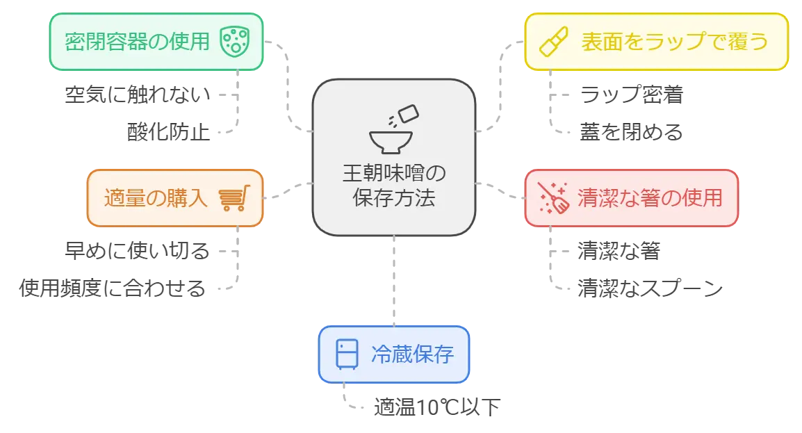 王朝味噌はどこで売ってる