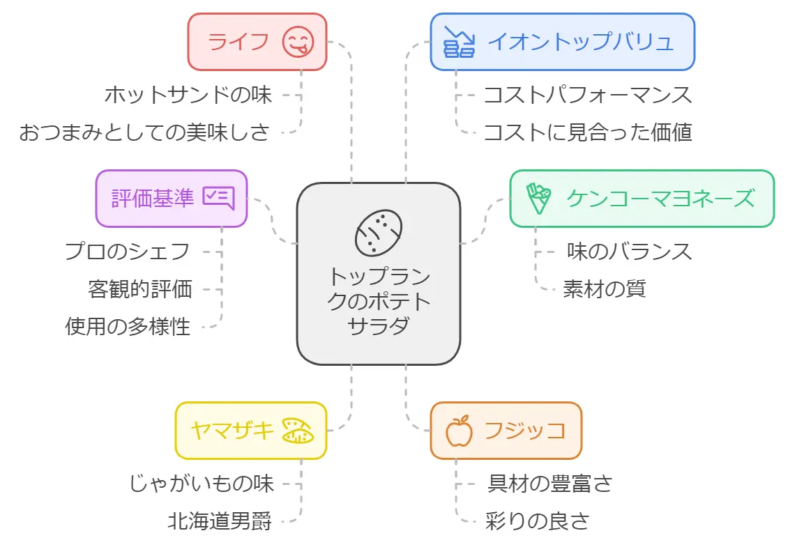 サタプラのポテトサラダランキング