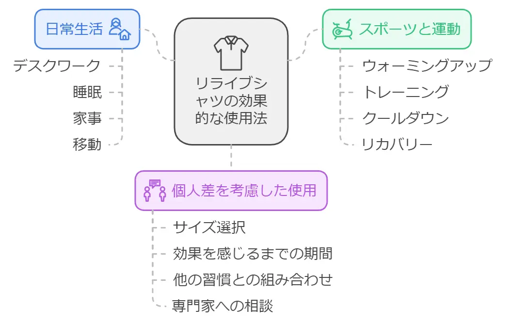 リライブシャツは効果ない