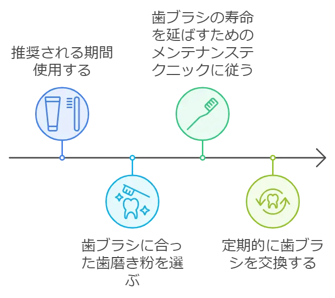 奇跡の歯ブラシの評判