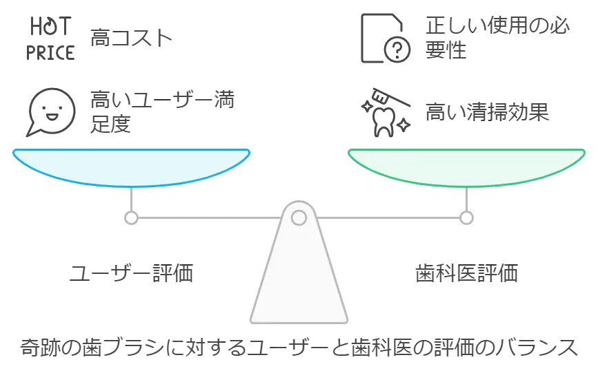 奇跡の歯ブラシは胡散臭い