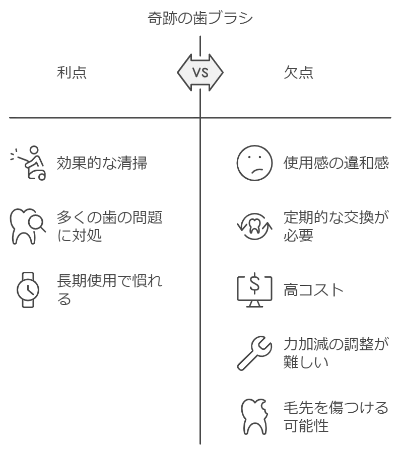 奇跡の歯ブラシが嘘くさい