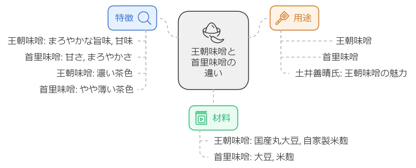 王朝味噌と首里味噌