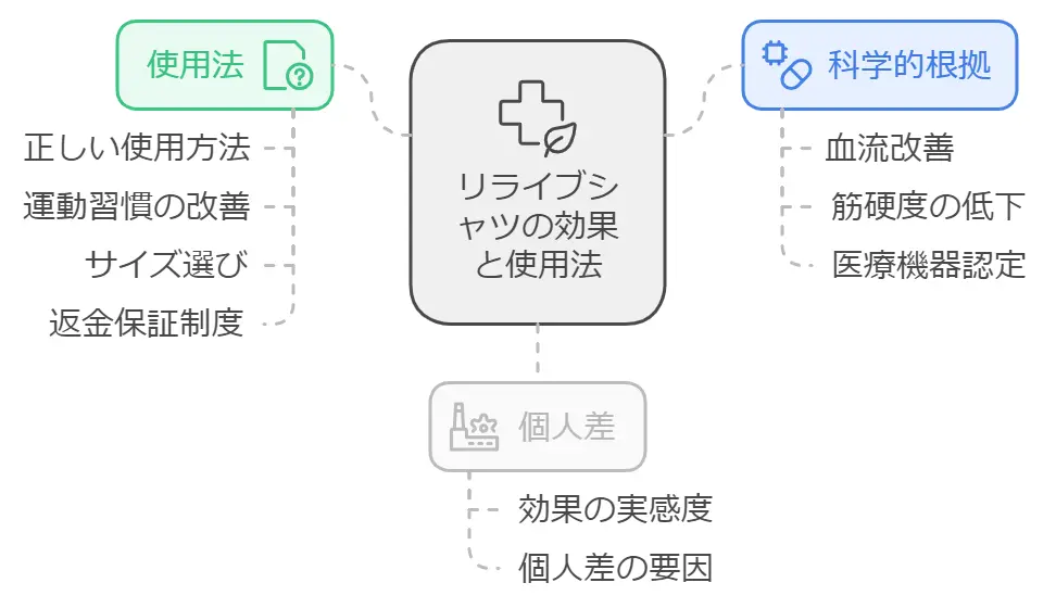 リライブシャツは効果ない