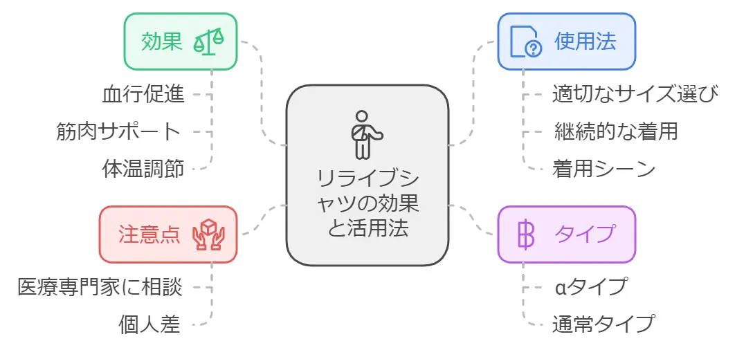 リライブシャツの仕組み