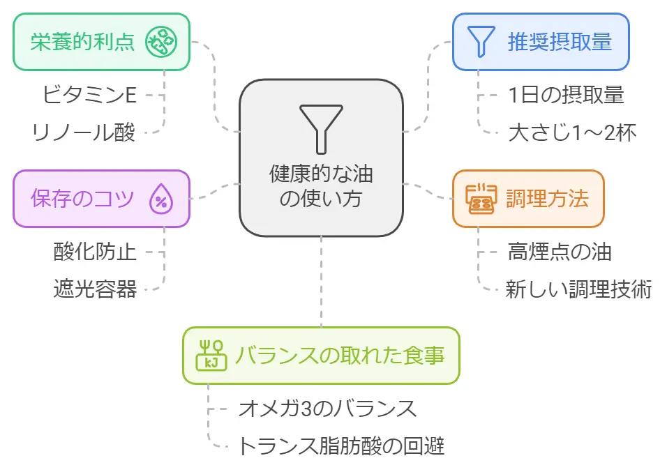 ひまわり油は体に悪い 