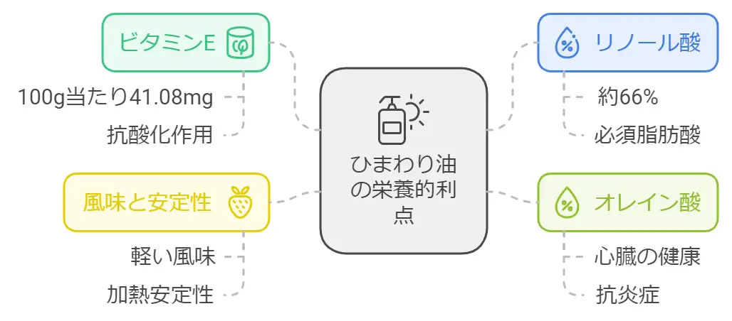 ひまわり油は体に悪い