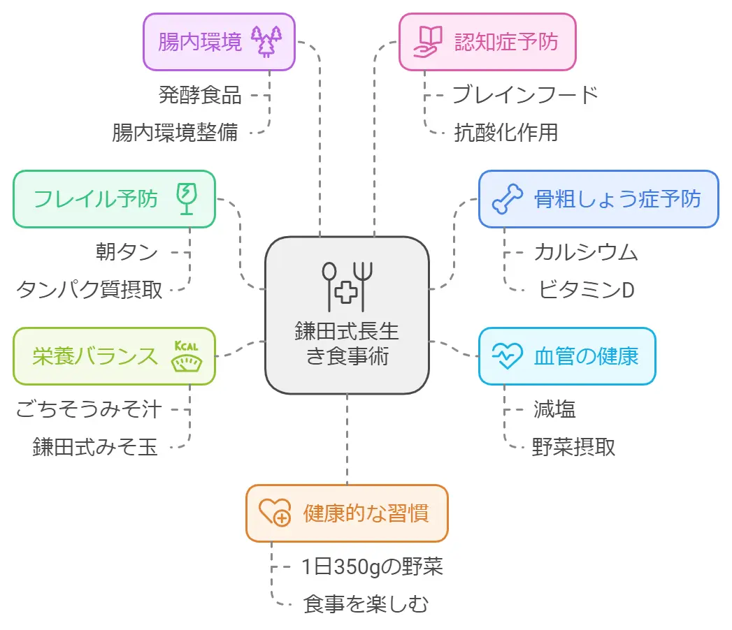 鎌田實の食事