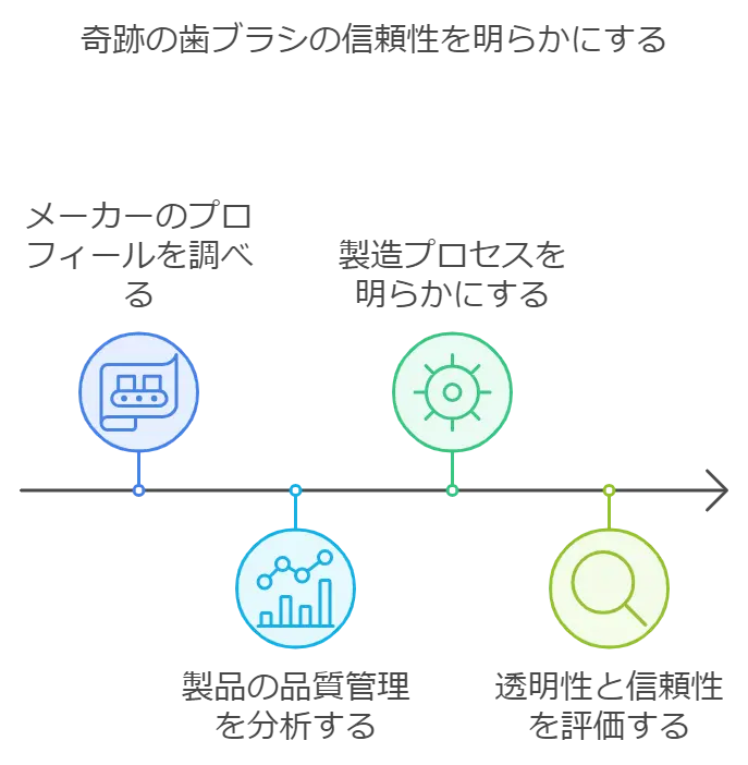 奇跡の歯ブラシが噓くさい