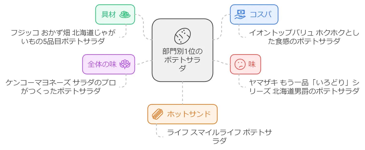 サタプラのポテトサラダランキング