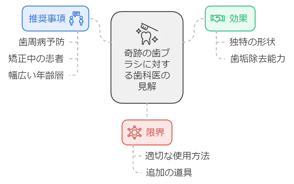 奇跡の歯ブラシが噓くさい