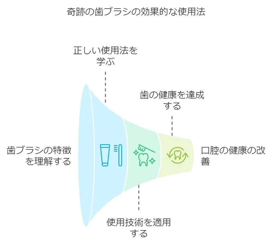 奇跡の歯ブラシが噓くさい