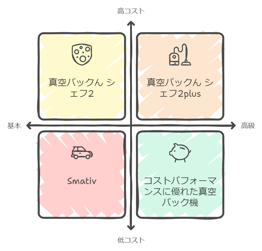 専用袋不要真空パック機ランキング