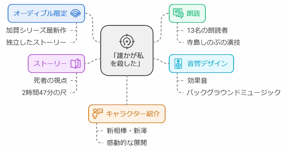 誰かが私を殺した