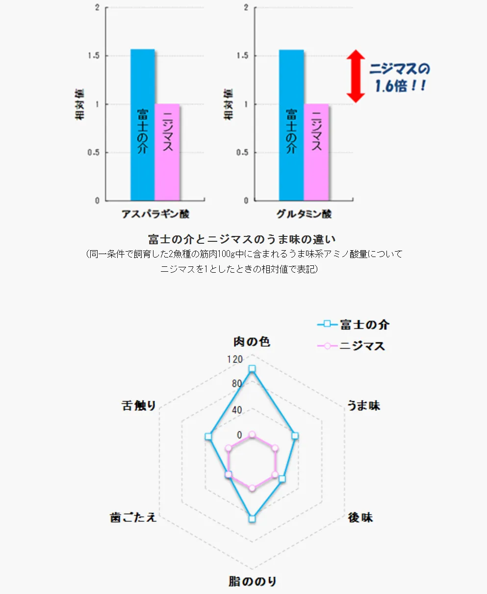 富士の介の特徴