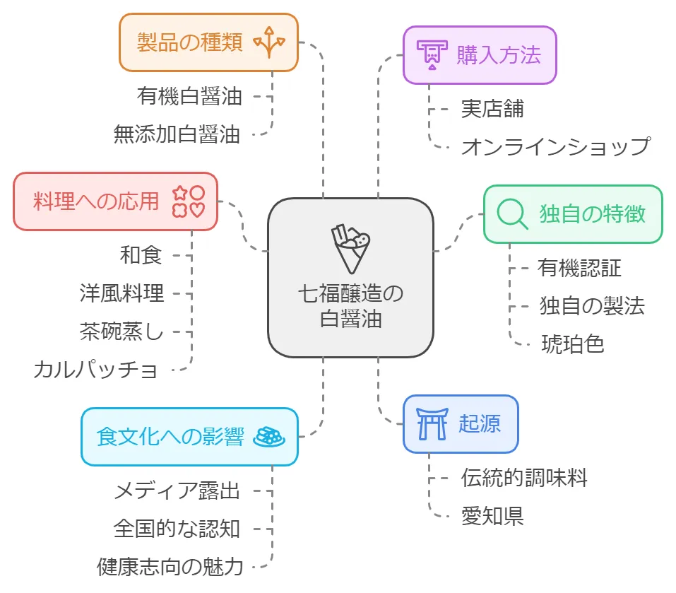 七福醸造の白醤油