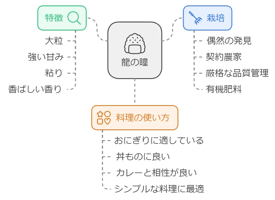 龍の瞳米のランク