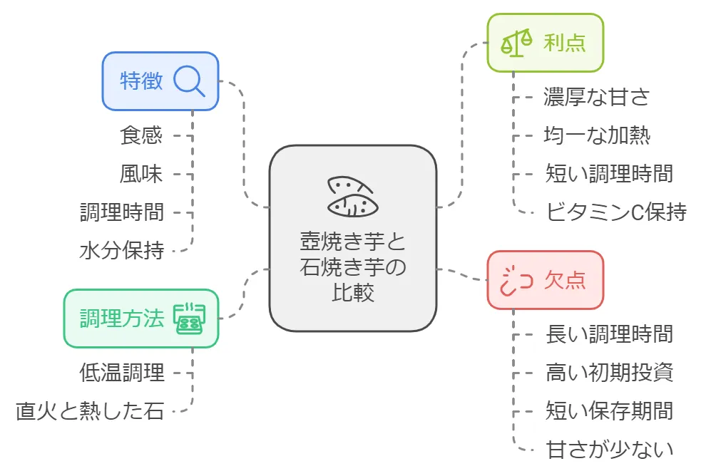壺焼き芋と石焼き芋の比較