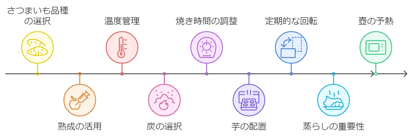 壺焼き芋の作り方