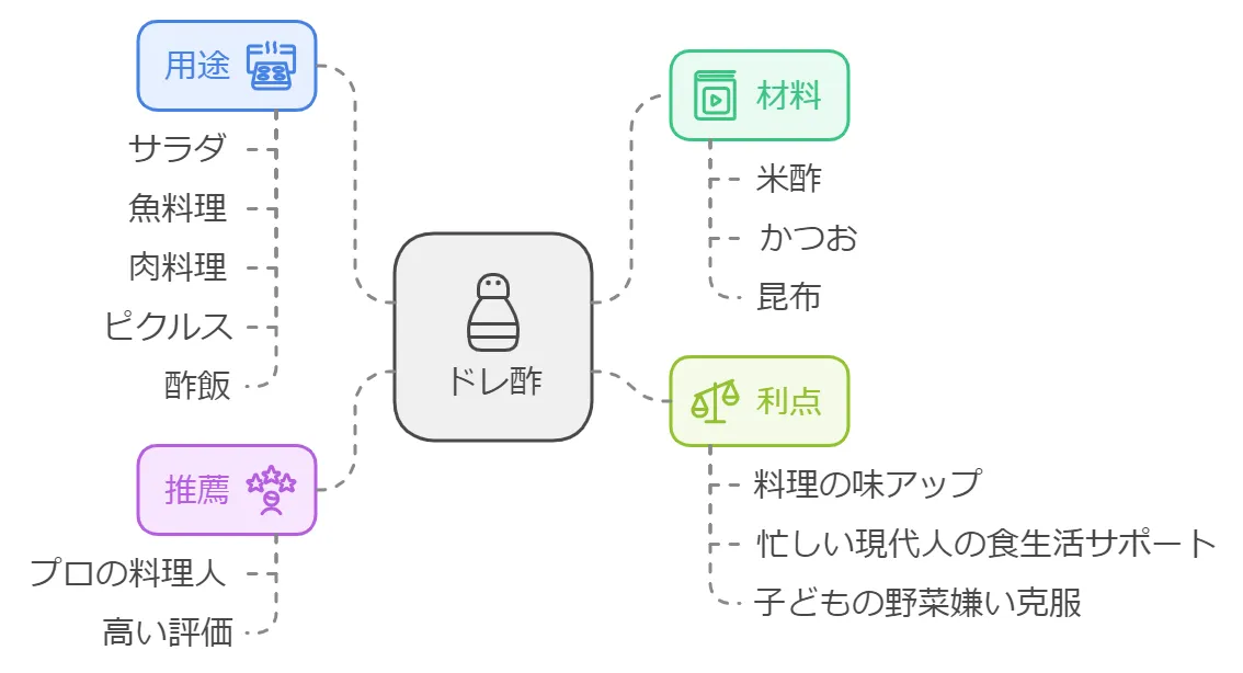 ドレ酢