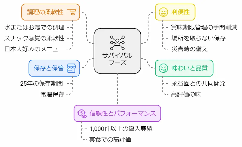 サバイバルフーズ