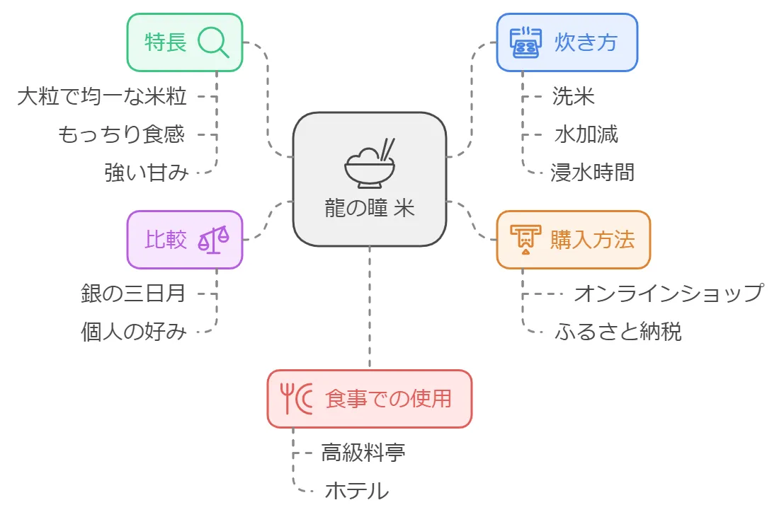 龍の瞳はまずい