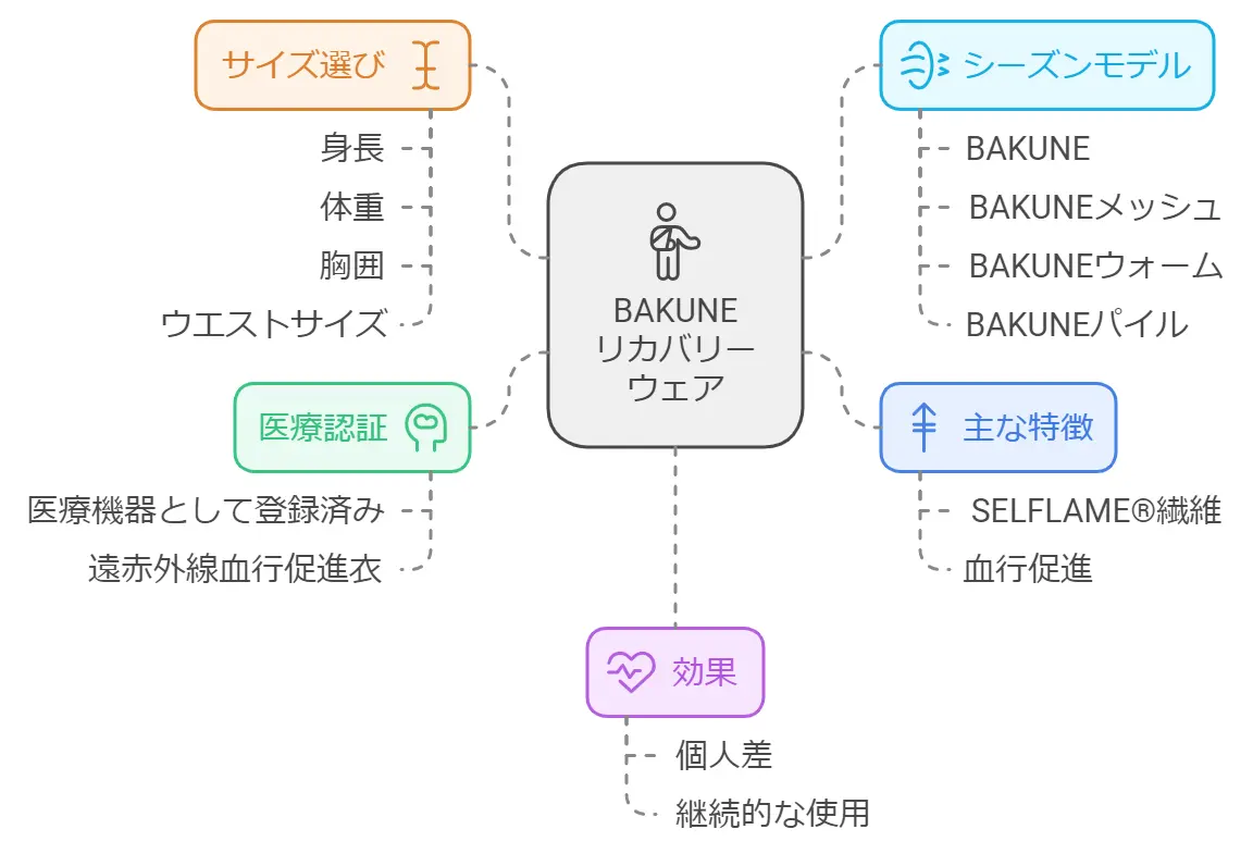 リカバリーウェアbakuneの口コミ