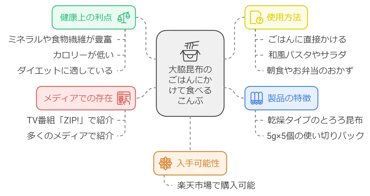 ごはんにかけて食べるこんぶ