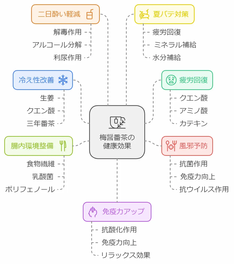 梅醤番茶の効果