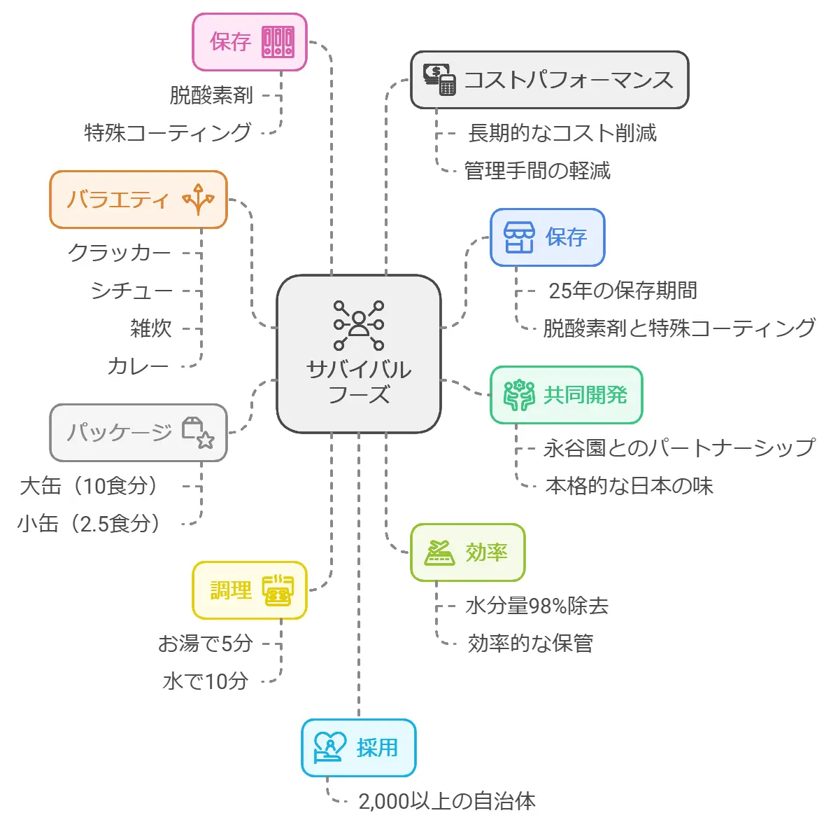 サバイバルフーズ