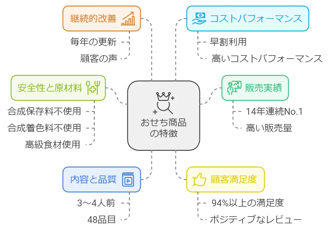 岩元のおせち