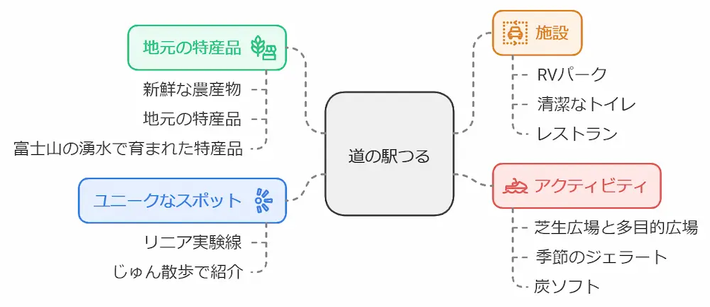 道の駅つる